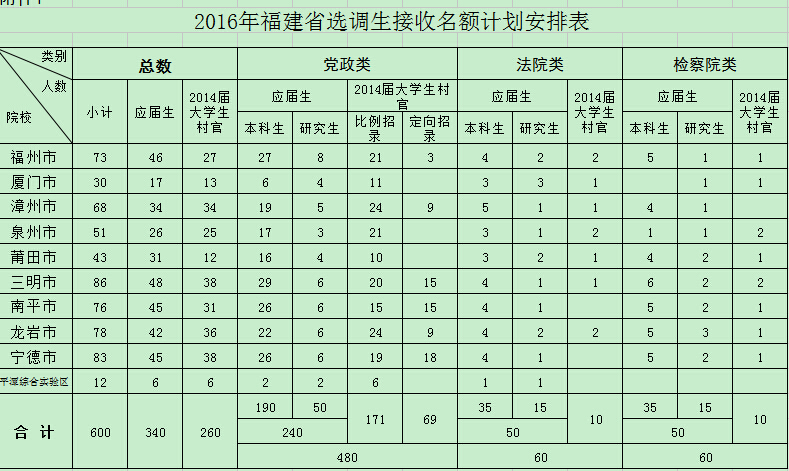 2016福建省選調(diào)生接收名額計劃安排表