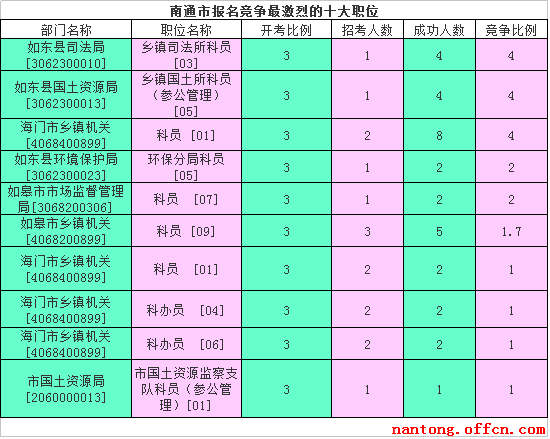 2016江蘇公務員考試報名人數(shù)
