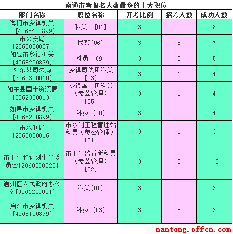 2016江蘇公務員考試報名人數(shù)