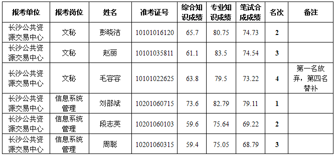 湖南事業(yè)單位招聘,湖南事業(yè)單位考試
