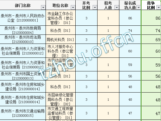 2016年江蘇公務員考試報名數(shù)據(jù) 2016年江蘇公務員考試報名數(shù)據(jù)