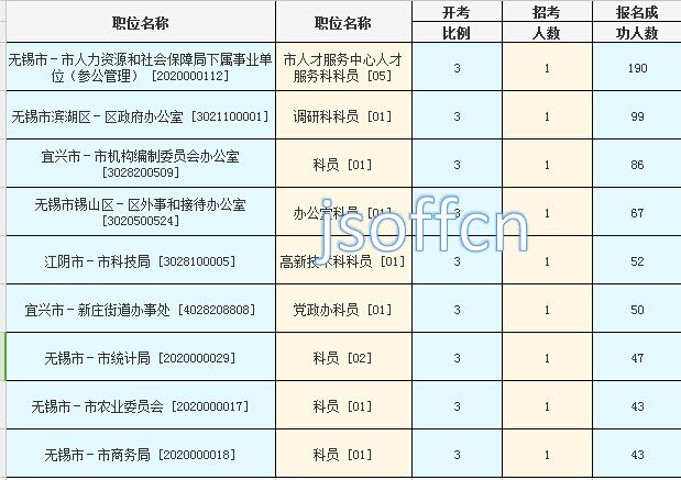 2016年江蘇公務(wù)員考試報(bào)名數(shù)據(jù) 2016年江蘇公務(wù)員考試報(bào)名數(shù)據(jù)