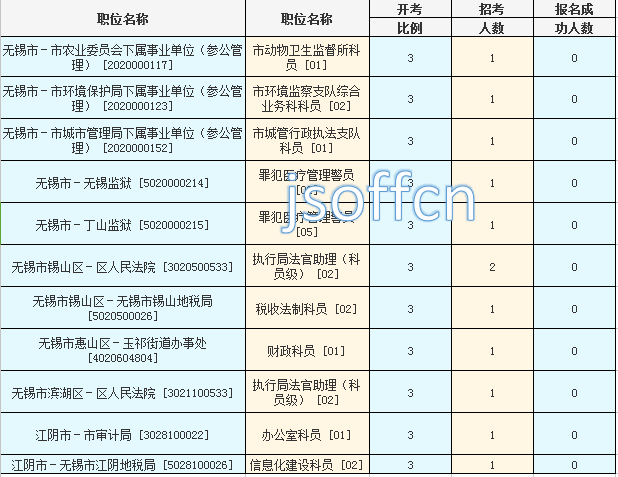 2016年江蘇公務(wù)員考試報(bào)名數(shù)據(jù) 2016年江蘇公務(wù)員考試報(bào)名數(shù)據(jù)