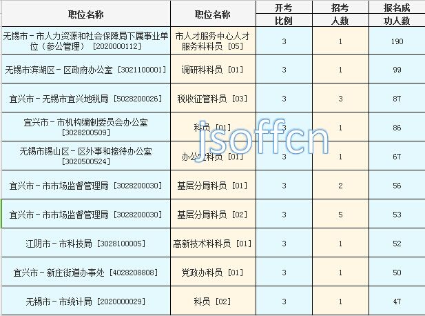 2016年江蘇公務(wù)員考試報(bào)名數(shù)據(jù) 2016年江蘇公務(wù)員考試報(bào)名數(shù)據(jù)