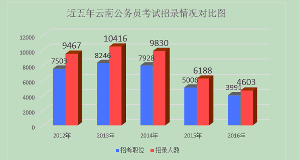 2016云南公務(wù)員考試職位分析