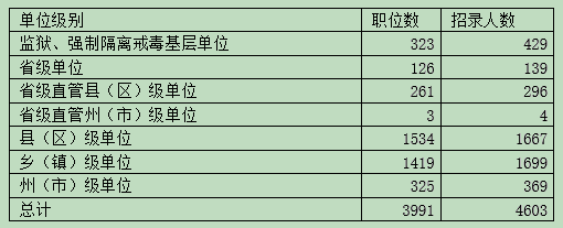 2016云南公務(wù)員考試職位分析