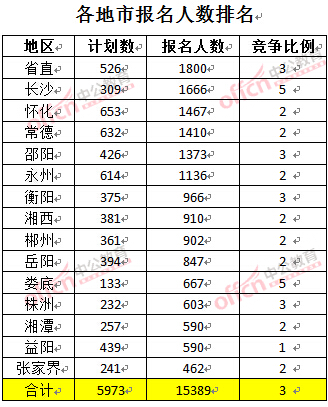 截至3月22日17時(shí)，2016年湖南公務(wù)員各地市報(bào)名人數(shù)排名