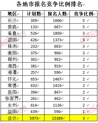 截至3月22日17時(shí)，2016年湖南公務(wù)員各地市報(bào)名競(jìng)爭(zhēng)比例排名