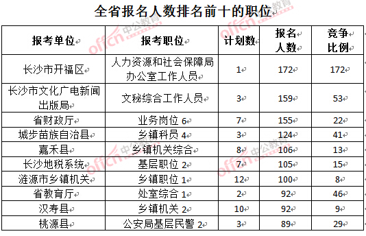 截至3月22日17時，2016年湖南公務員報名人數(shù)排名前十的職位