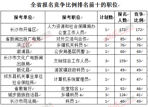 截至3月22日17時，2016年湖南公務員報名競爭比例排名前十的職位