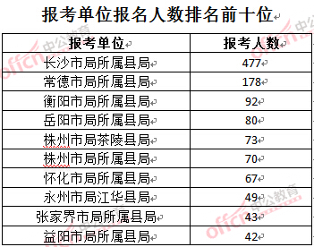 2016年湖南煙草局報名人數(shù):報考單位排名前十位