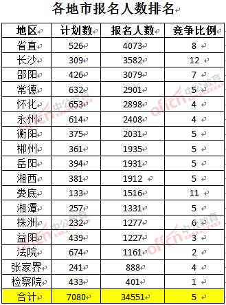 截至3月23日17時，2016年湖南公務員各地市報名人數(shù)排名
