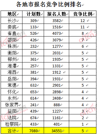截至3月23日17時，2016年湖南公務員各地市報名競爭比例排名