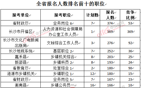 截至3月23日17時(shí)，2016年湖南公務(wù)員報(bào)名人數(shù)排名前十的職位.jpg