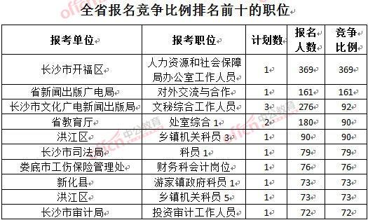 截至3月23日17時(shí)，2016年湖南公務(wù)員報(bào)名競(jìng)爭(zhēng)比例排名前十的職位.jpg
