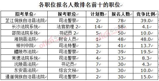 截至3月23日17時(shí)，2016湖南法院報(bào)名人數(shù)：各職位排名前十位的職位