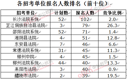 截至3月23日17時(shí)，2016湖南法院報(bào)名人數(shù)：各招考單位排名前十位