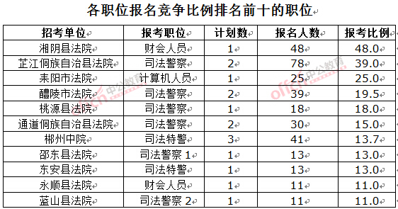 截至3月23日17時(shí)，2016湖南法院報(bào)名人數(shù)：各職位競(jìng)爭(zhēng)比例排名前十位的職位
