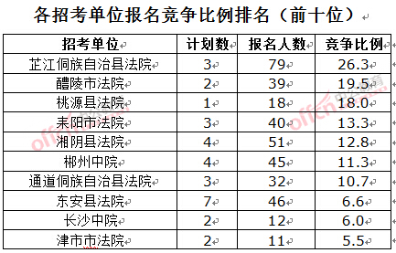 截至3月23日17時(shí)，2016湖南法院報(bào)名人數(shù)：各招考單位報(bào)名競(jìng)爭(zhēng)比例排名前十位