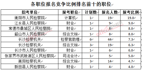 截至3月23日17時(shí)，2016湖南檢察院報(bào)名人數(shù)：各職位競爭比例排名前十位的職位.jpg