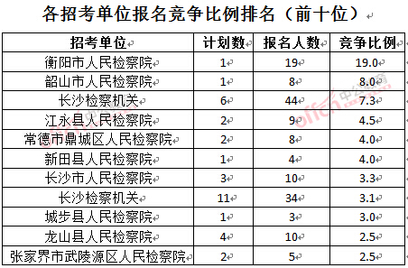 截至3月23日17時(shí)，2016湖南檢察院報(bào)名人數(shù)：各招考單位報(bào)名競(jìng)爭(zhēng)比例排名前十位