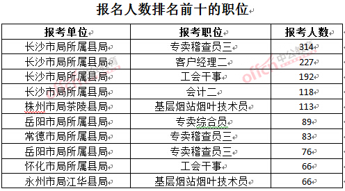 截至3月23日17時，2016年湖南煙草局報名人數(shù)：排名前十的職位