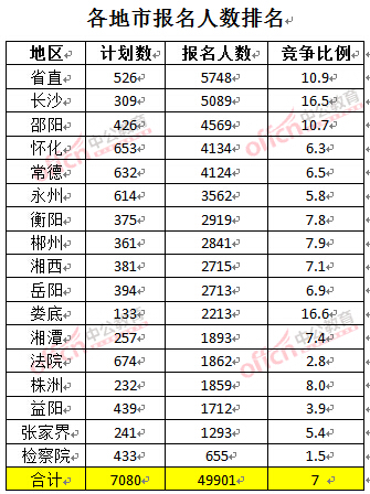 截至3月24日17時，2016湖南公務(wù)員報名人數(shù)：各地市排名