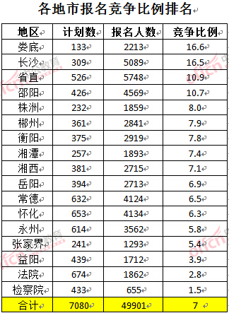 截至3月24日17時，2016湖南公務(wù)員報名人數(shù)：各地市競爭比例排名