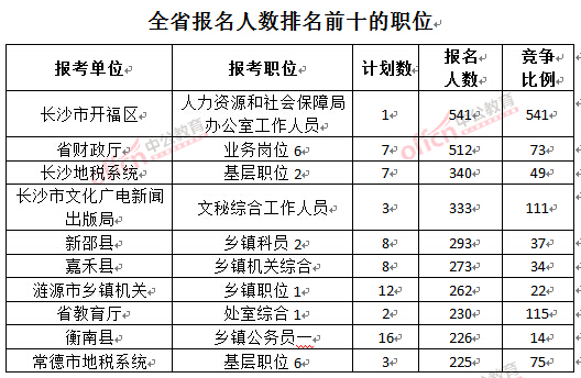 截至3月24日17時(shí)，2016湖南公務(wù)員報(bào)名人數(shù)：排名前十的職位