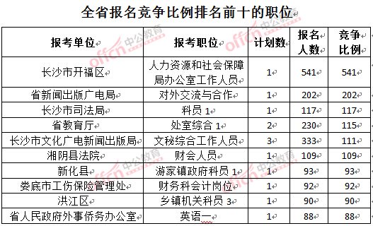 截至3月24日17時(shí)，2016湖南公務(wù)員報(bào)名人數(shù)：競爭比例排名前十的職位
