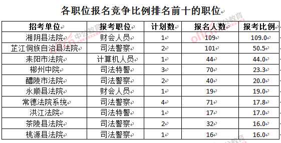 截至3月24日17時，2016湖南法院報名人數(shù)：各職位競爭比例排名前十位的職位