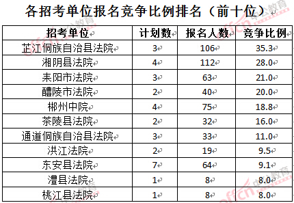 截至3月24日17時，2016湖南法院報名人數(shù)：各招考單位報名競爭比例排名前十位