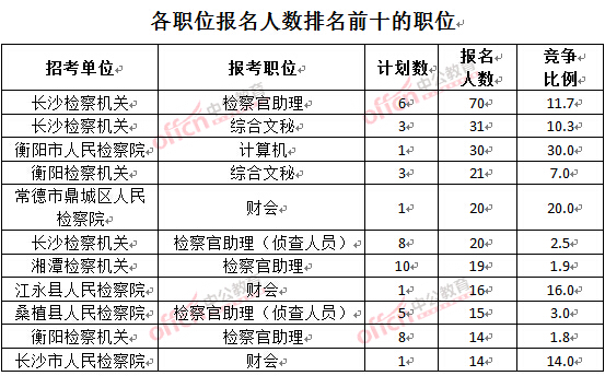 截至3月24日17時，2016湖南檢察院報名人數(shù)：各職位排名