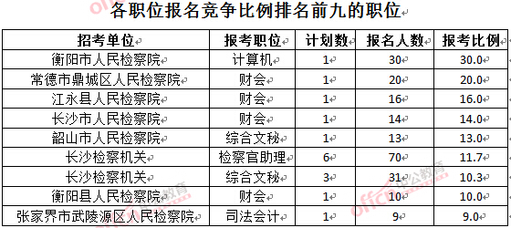 截至3月24日17時，2016湖南檢察院報名人數(shù)：各職位競爭比例排名