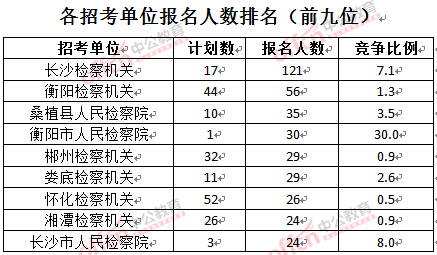 截至3月24日17時，2016湖南檢察院報名人數(shù)：各招考單位排名