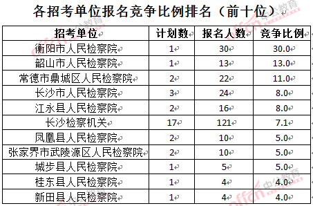 截至3月24日17時，2016湖南檢察院報名人數(shù)：各招考單位報名競爭比例排名