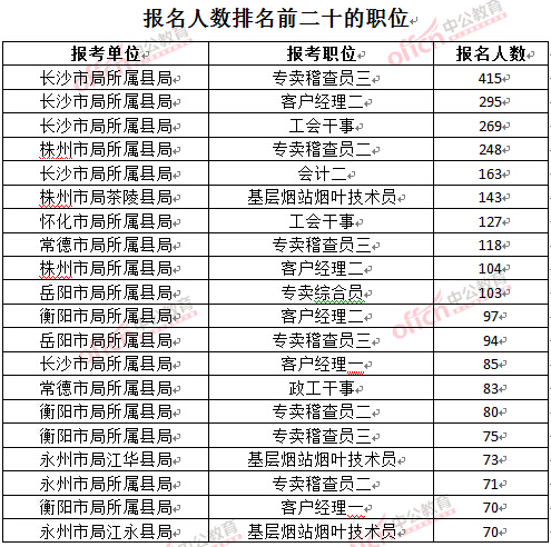 截至3月24日17時(shí)，2016湖南煙草局招聘報(bào)名人數(shù)：排名前二十的職位