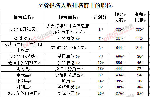 截至3月27日17時(shí)，2016湖南公務(wù)員報(bào)名人數(shù)：各職位報(bào)考人數(shù)職位排名