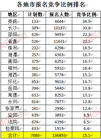 截至3月27日17時(shí)，2016湖南公務(wù)員報(bào)名人數(shù)：各地市競(jìng)爭(zhēng)比例排名