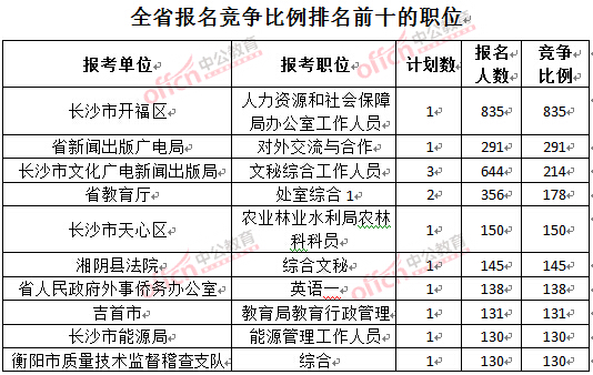 截至3月27日17時(shí)，2016湖南公務(wù)員報(bào)名人數(shù)：各職位競爭比例排名
