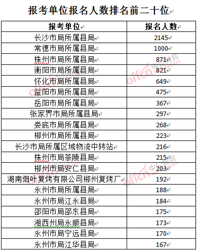 截至3月27日17時，2016湖南煙草局招聘報名人數(shù)：報考單位排名