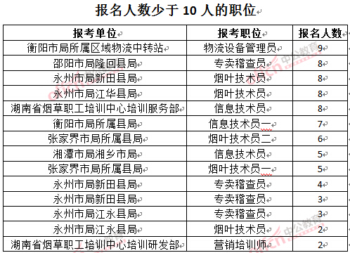 截至3月27日17時，2016湖南煙草局招聘報名人數(shù)：人數(shù)少于10人的職位