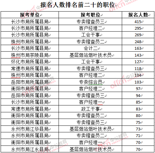 截至3月27日17時，2016湖南煙草局招聘報名人數(shù)：各職位報考人數(shù)排名