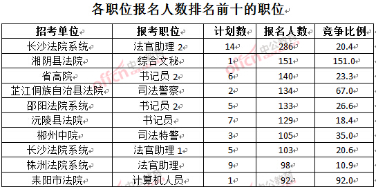 截至3月28日15：42，2016湖南法院報(bào)名人數(shù)：各職位排名