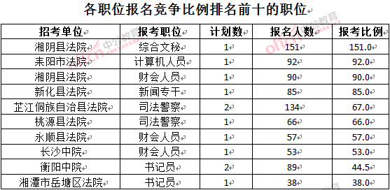 截至3月28日15：42，2016湖南法院報(bào)名人數(shù)：各職位競(jìng)爭(zhēng)比例排名