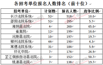 截至3月28日15：42，2016湖南法院報(bào)名人數(shù)：各招考單位排名