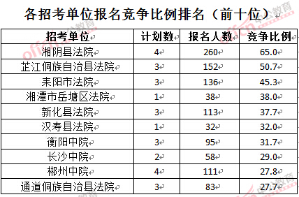 截至3月28日15：42，2016湖南法院報(bào)名人數(shù)：各招考單位報(bào)名競(jìng)爭(zhēng)比例排名