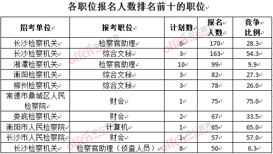 截至3月28日15：42，2016湖南檢察院報名人數(shù)：各職位排名