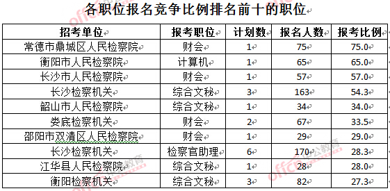 截至3月28日15：42，2016湖南檢察院報名人數(shù)：各職位競爭比例排名