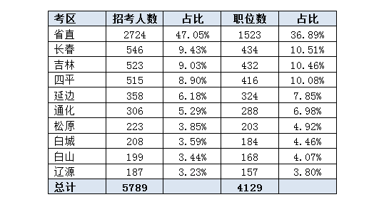 2016吉林公務(wù)員考試職位分析